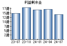 利益剰余金