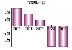 当期純利益