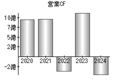 営業活動によるキャッシュフロー