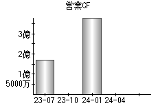 営業活動によるキャッシュフロー