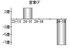 営業活動によるキャッシュフロー