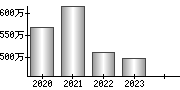 平均年収（単独）