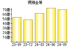 現預金等