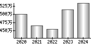 平均年収（単独）