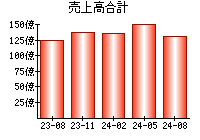 売上高合計