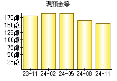 現預金等