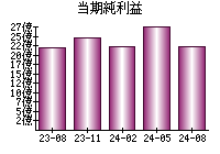 当期純利益