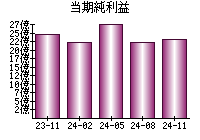 当期純利益