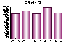 当期純利益