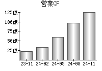 営業活動によるキャッシュフロー