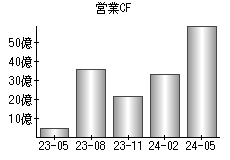 営業活動によるキャッシュフロー