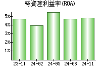 総資産利益率(ROA)