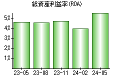 総資産利益率(ROA)