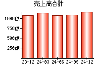 売上高合計