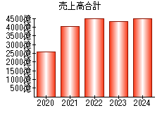 売上高合計