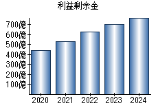 利益剰余金