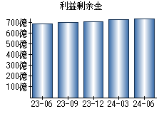 利益剰余金