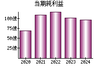 当期純利益