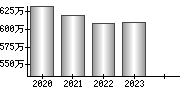 平均年収（単独）