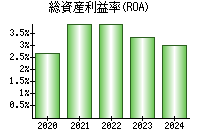 総資産利益率(ROA)