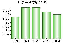 総資産利益率(ROA)