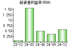 総資産利益率(ROA)