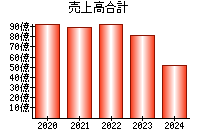 売上高合計