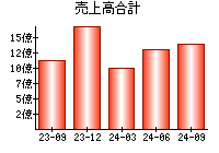 売上高合計