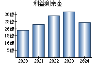 利益剰余金