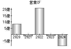 営業活動によるキャッシュフロー