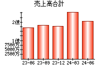 売上高合計