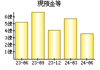 現預金等