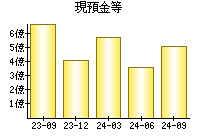 現預金等