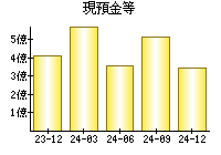 現預金等