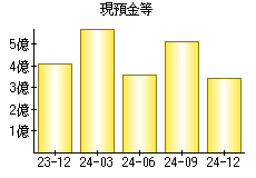 現預金等