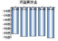 利益剰余金