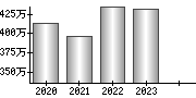 平均年収（単独）