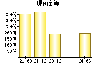 現預金等