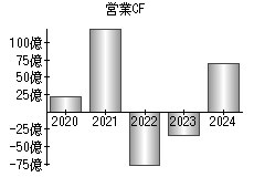 営業活動によるキャッシュフロー