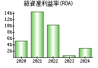 総資産利益率(ROA)