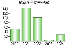 総資産利益率(ROA)