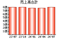 売上高合計