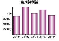 当期純利益