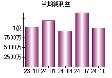 当期純利益