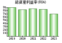 総資産利益率(ROA)