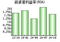 総資産利益率(ROA)