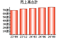 売上高合計