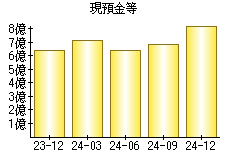 現預金等