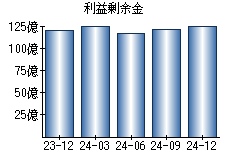 利益剰余金