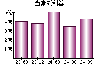 当期純利益